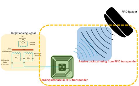 transponder rfid uhf|what is an rfid chip.